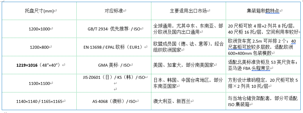 托盘尺寸对应目标市场 托盘尺寸对应目标市场